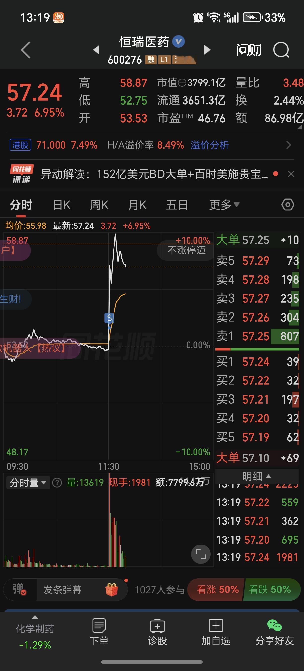 恒瑞医药
起飞了
成功把自己
T飞
[捂脸][捂脸][捂脸]