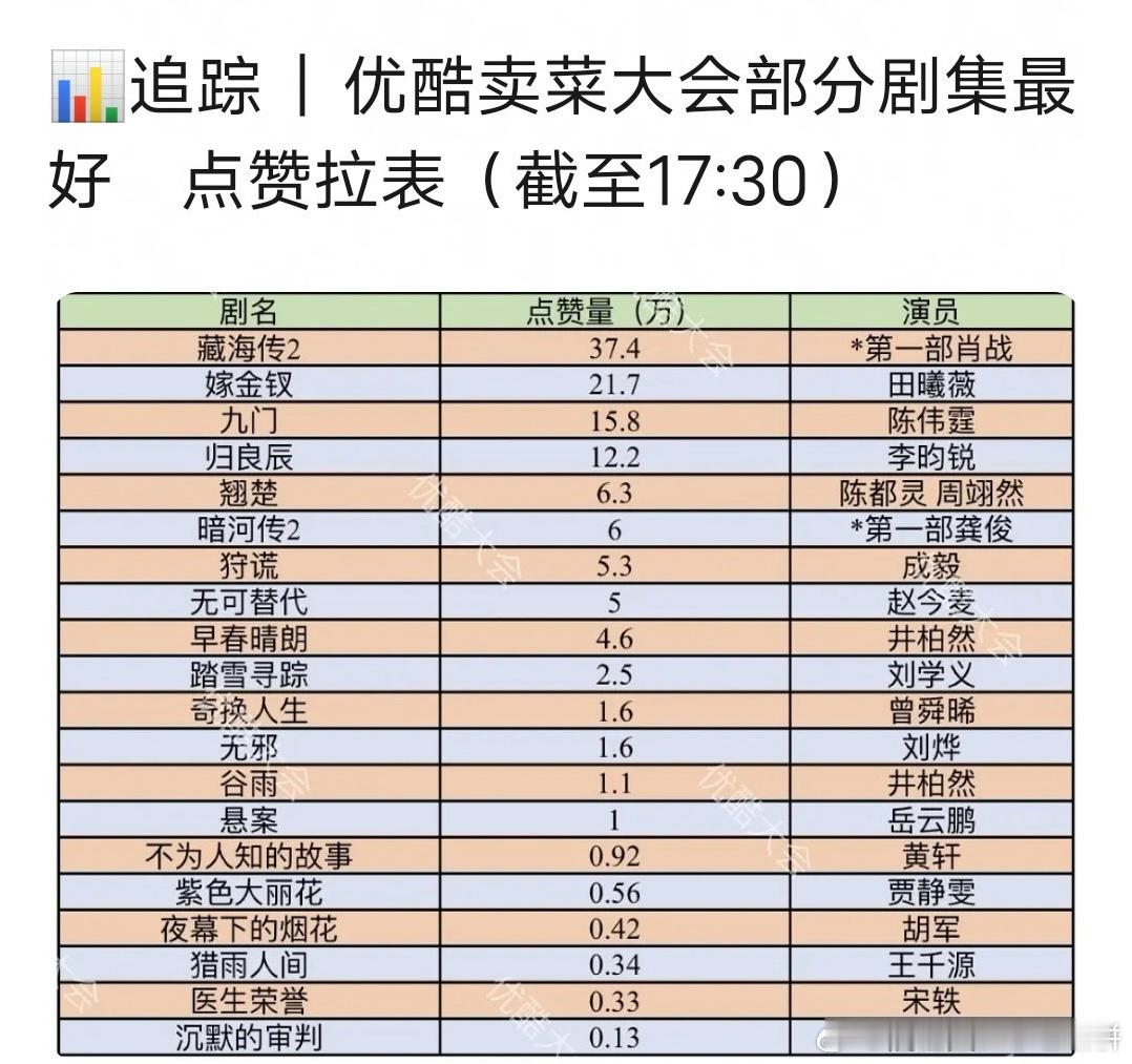 👖待播剧大会，部分剧集官抖最高点赞表排名Top5肖战《藏海传2》、田曦薇《嫁金