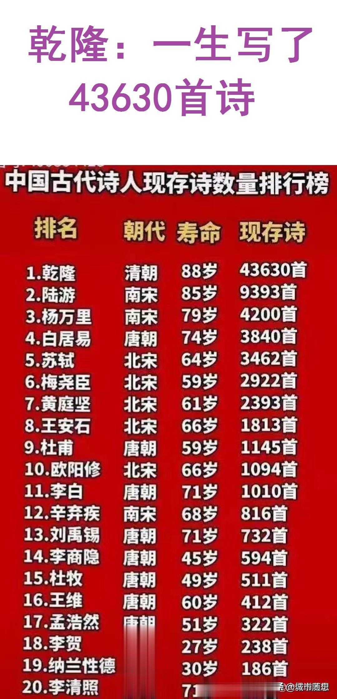 乾隆：一生写了43630首诗。
陆游：一生写了9393首诗。
杨万里：一生写了4