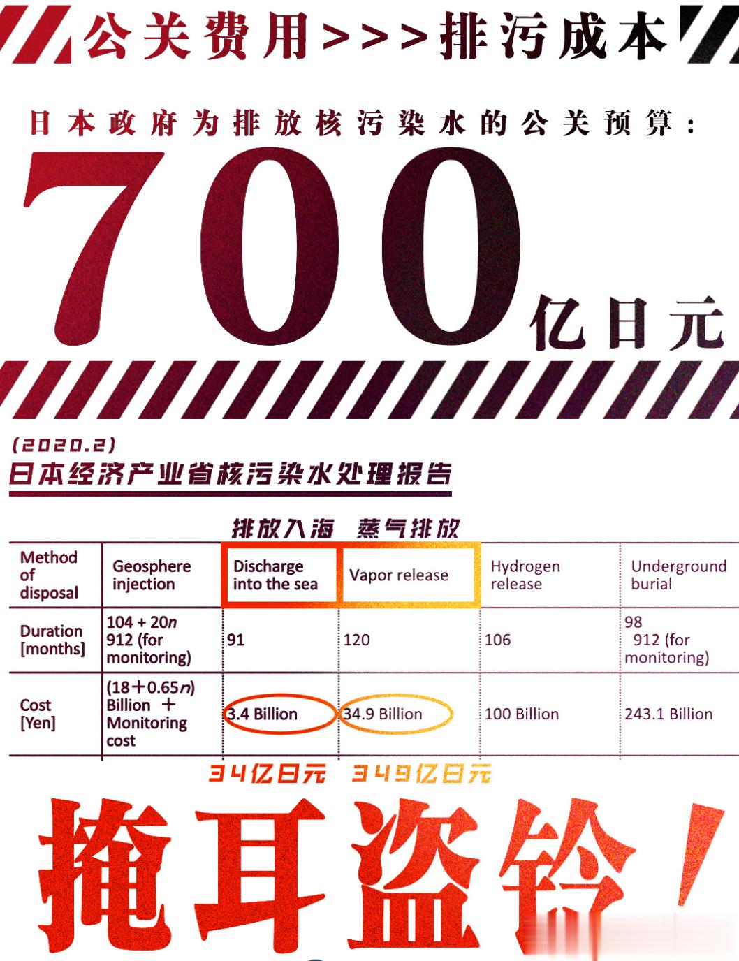 日本决定花700亿日元，处理“核污水负面虚假信息”。翻译过来的意思，就是打算花7