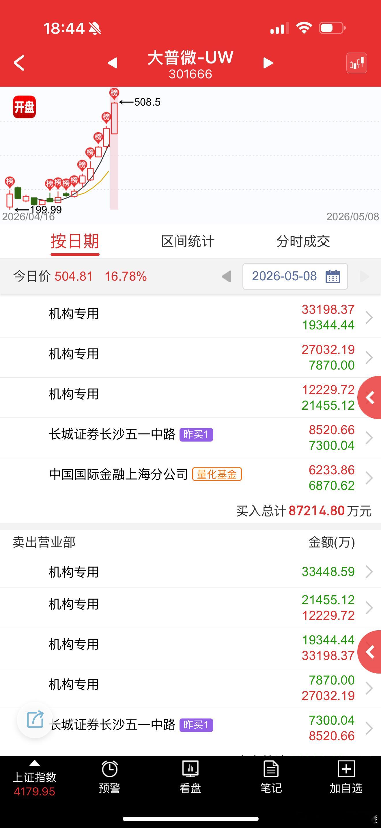 大普微 sz301666[股票] 这个今天硬破异动，要把小姨踩在脚下 