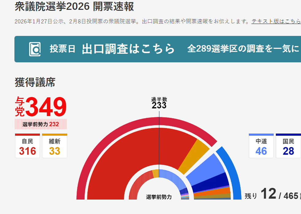 🔻NHK 说自民 316 席了。高市将继续执政热点现场海外新鲜事日本执政联盟将