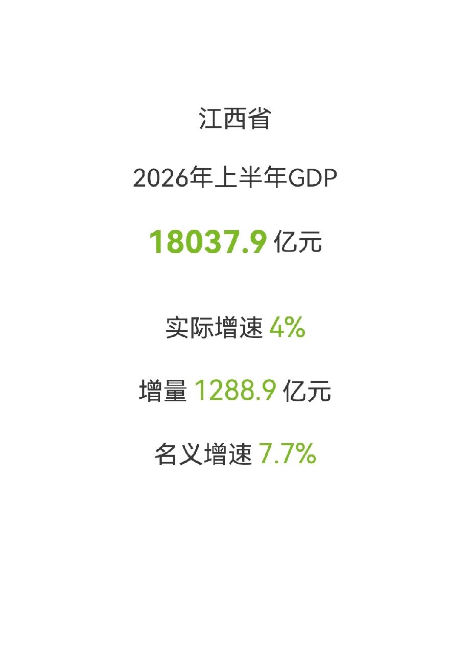 江西省
 上半年GDP 
18037.9亿元 
实际增速 4.0% 
增量:12