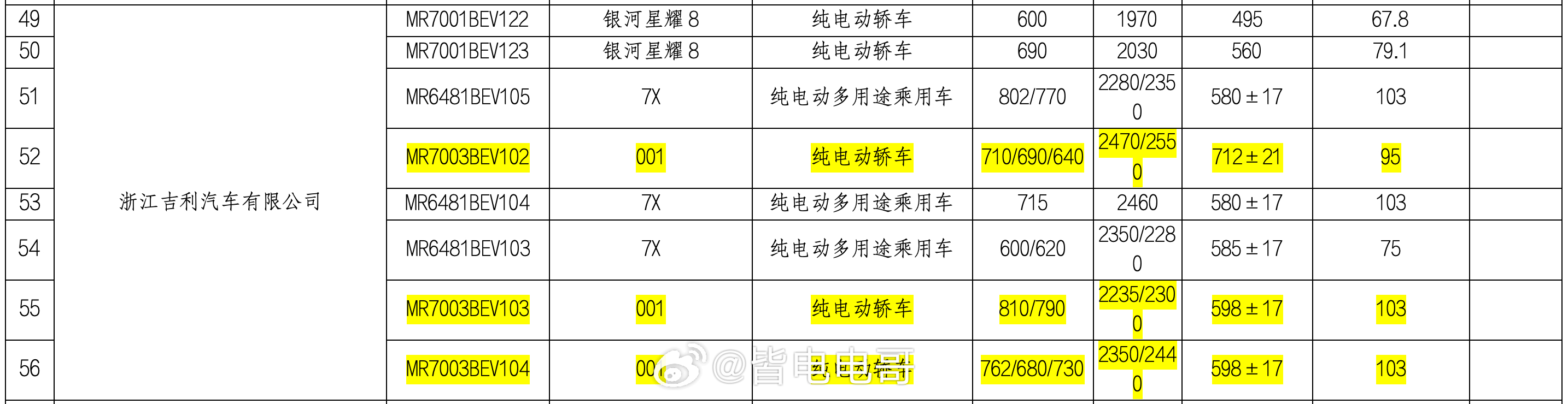 新款极氪001跟7X的续航信息在工信部公布了极氪7X：- 75 kWh电池，纯电