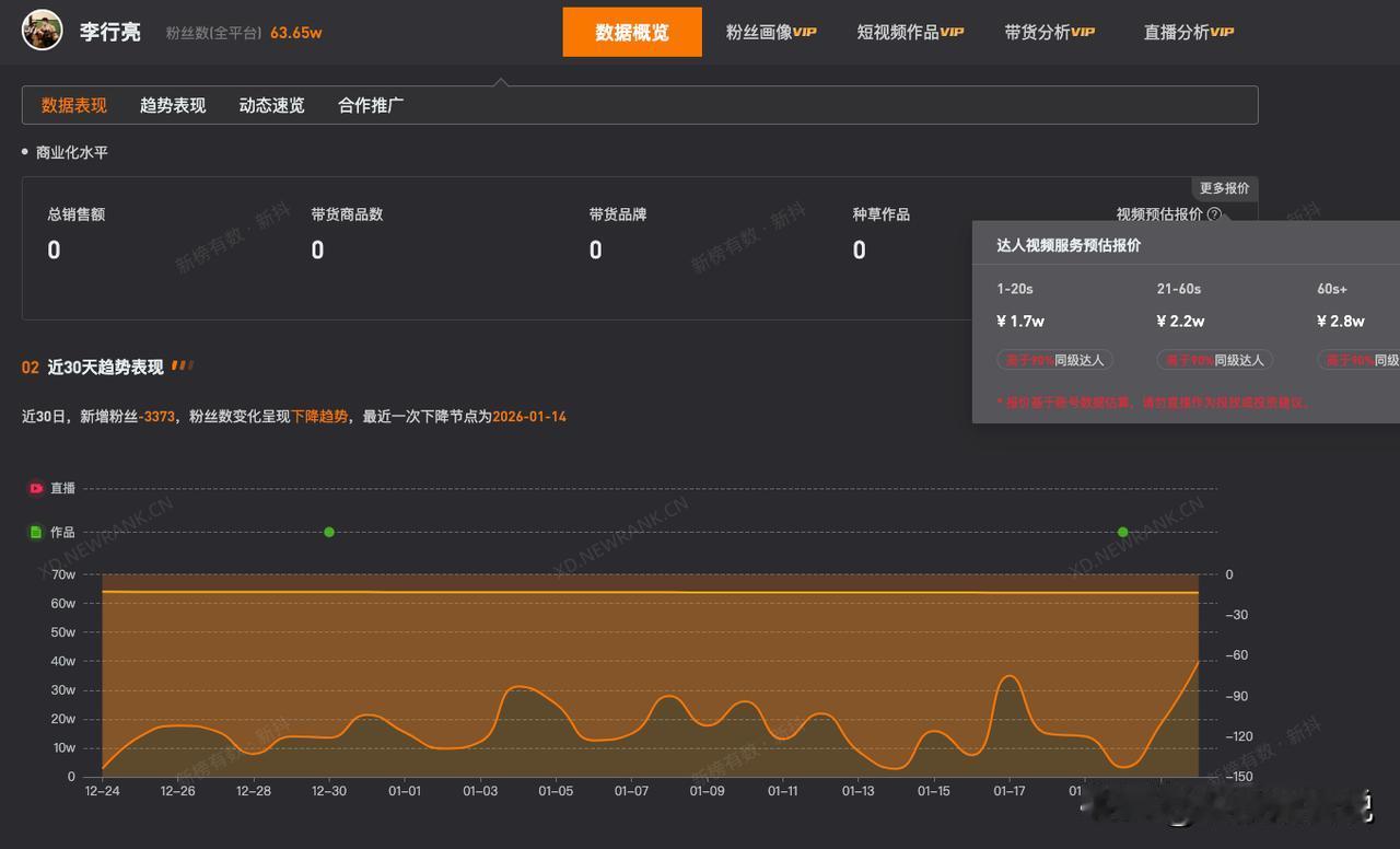 【李行亮1分钟视频报价2.8万 李行亮名下关联2家公司 李行亮掉粉】李行亮谈因网