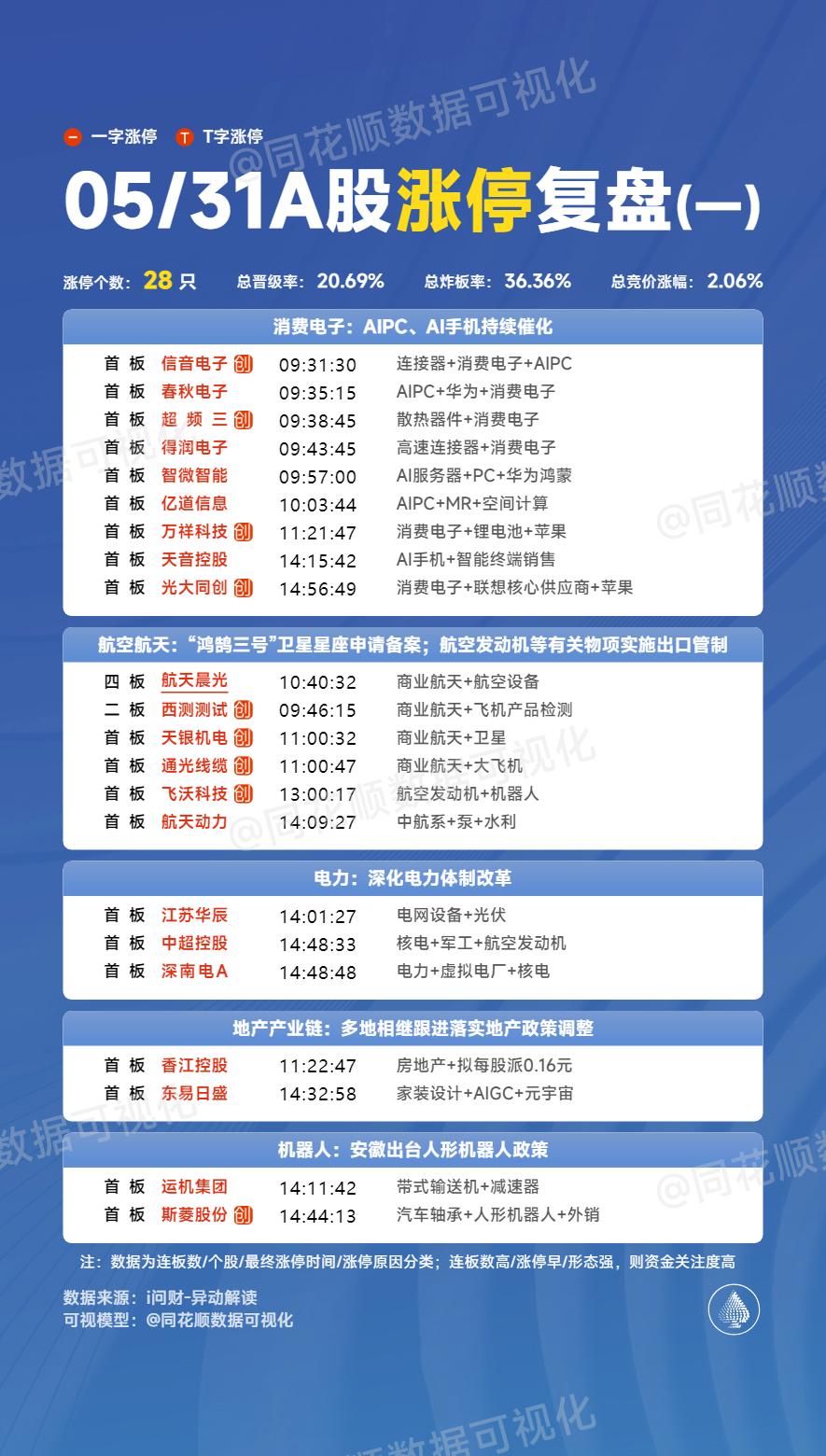 5月31日涨停复盘：AIPC、消费电子、商业航天、电力...