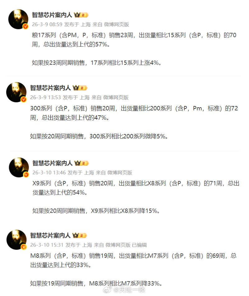 小米17系列开售23周，同比微增5%；vivo X300系列开售20周，同比微降