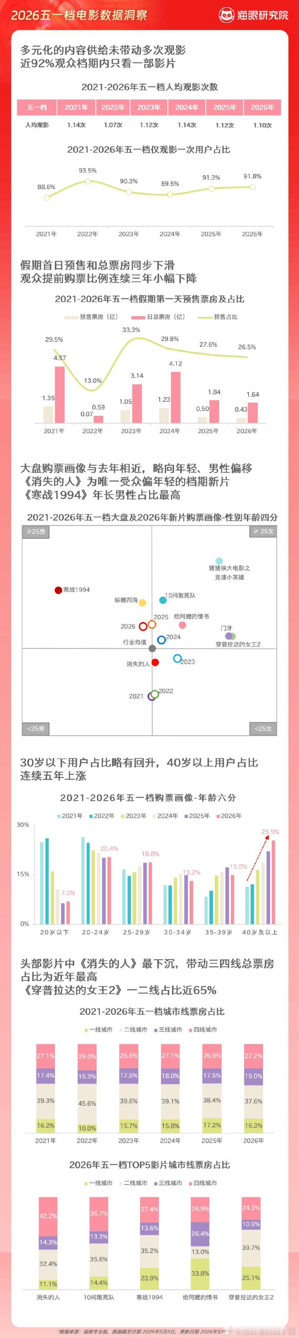 猫眼发文刘浩存消失的人逆袭带动大盘同比上涨1.5% 