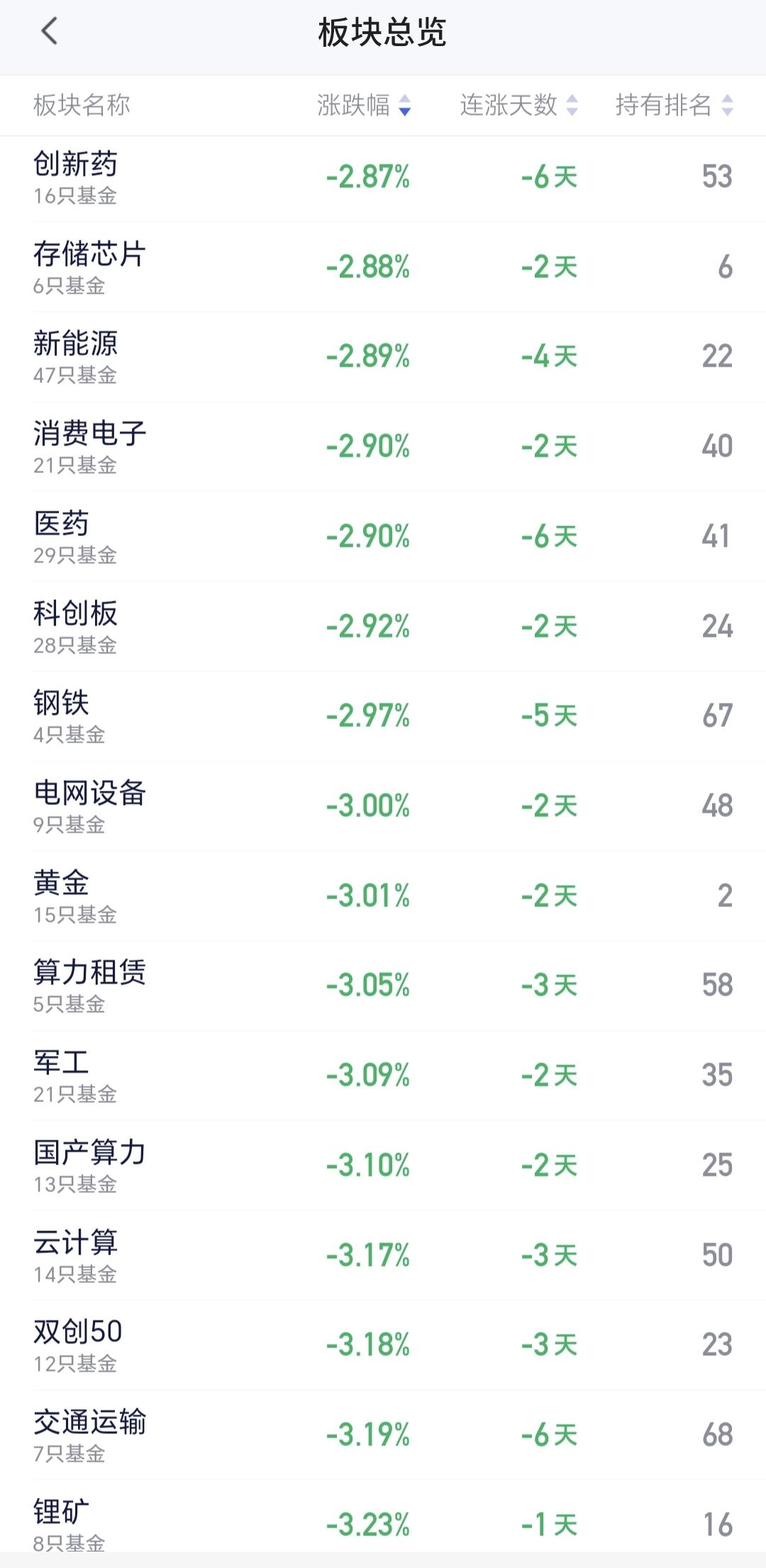 基金：创新药板块应该是越跌越兴奋
市场下午开盘以后震荡向下，但向下的幅度并不大，