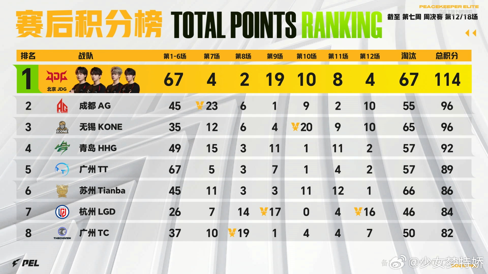 LGD一日双鸡LGD双人暴走吃鸡一天两把鸡直接杀疯，LGD这状态火热到拦不住，双