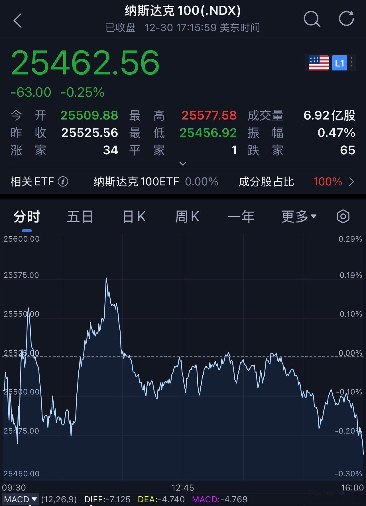 每天早起打卡老板们早安，打卡养铁咯昨夜美股三大指数连续第三个交易日微幅下跌。截至