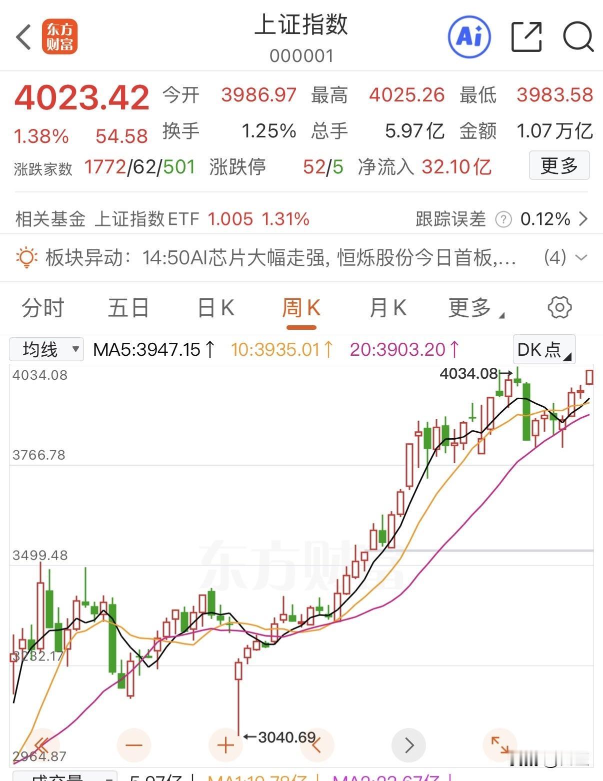A股后续如何走？
2025年12月17日至2026年1月5日，上证指数实现罕见的