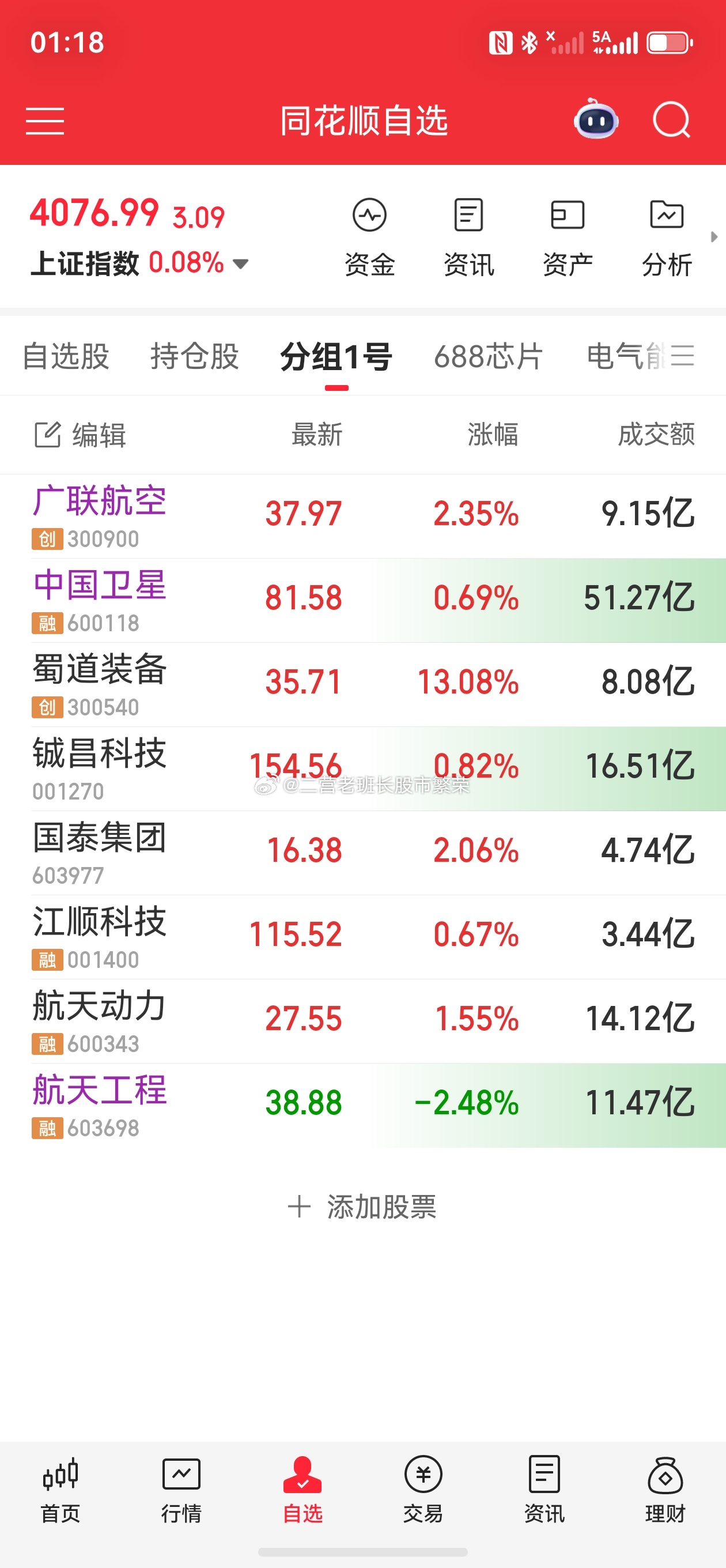 股票东方财富 前天涨停的商业航天概念股票。就航天工程一个是绿的。包括昨天也就他一
