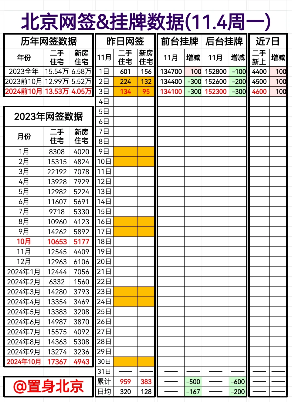 11.4周一北京网签&挂牌