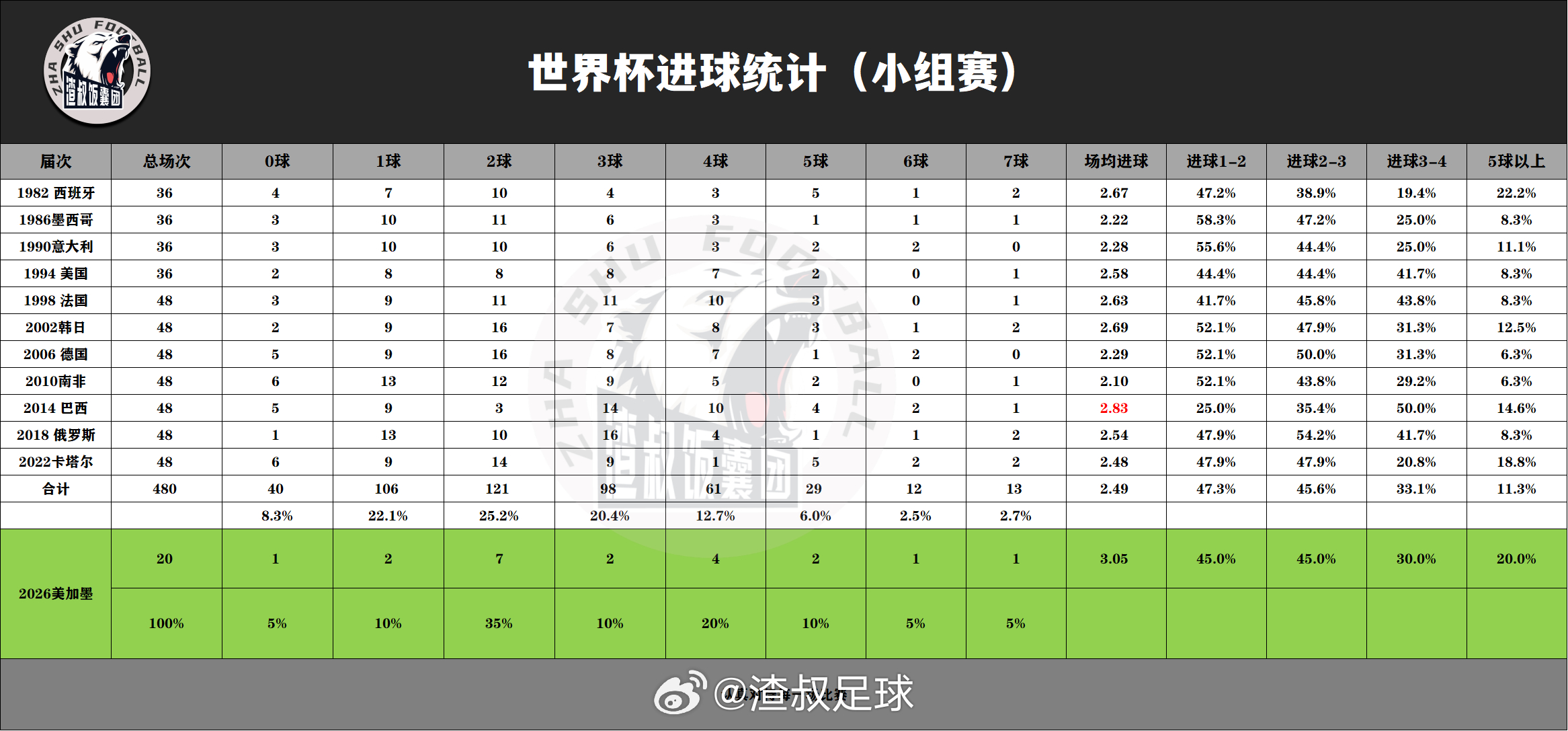 美加墨世界杯 小组赛进球统计，第一的2球，第二居然是4球 