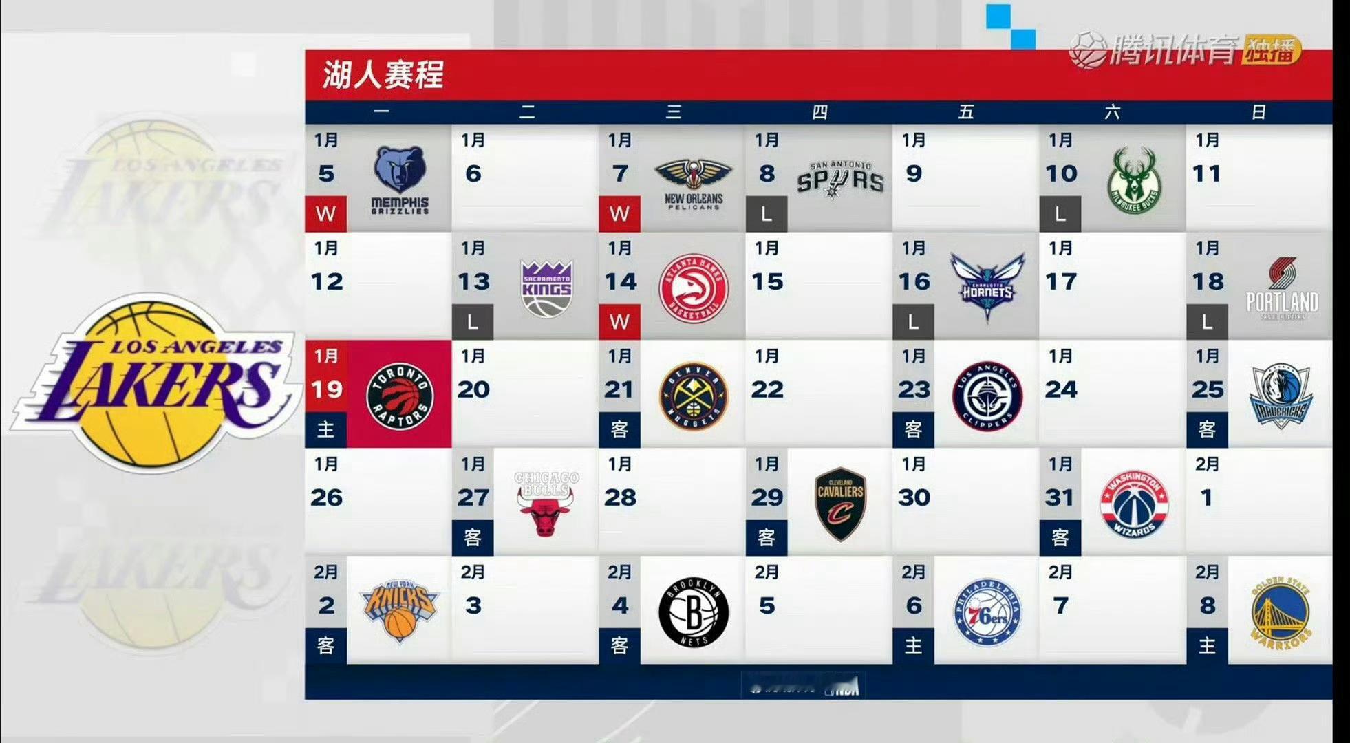 湖人主场战胜猛龙队之后，接下来将开启8个客场之旅，让我们来猜猜能拿下几场？湖人将