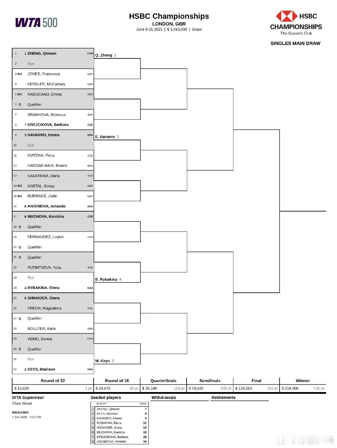 郑钦文伦敦站头号种子WTA500伦敦站正赛签表出炉，作为头号种子参加该站赛事。首