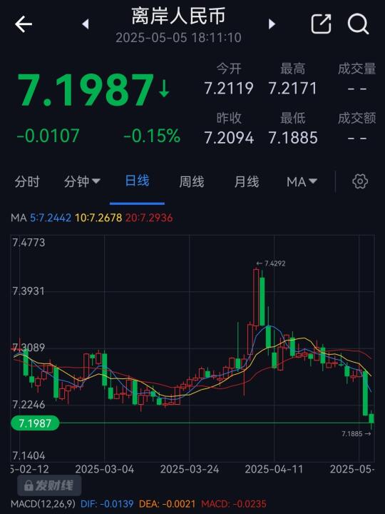 时隔半年，离岸人民币汇率再破7.2