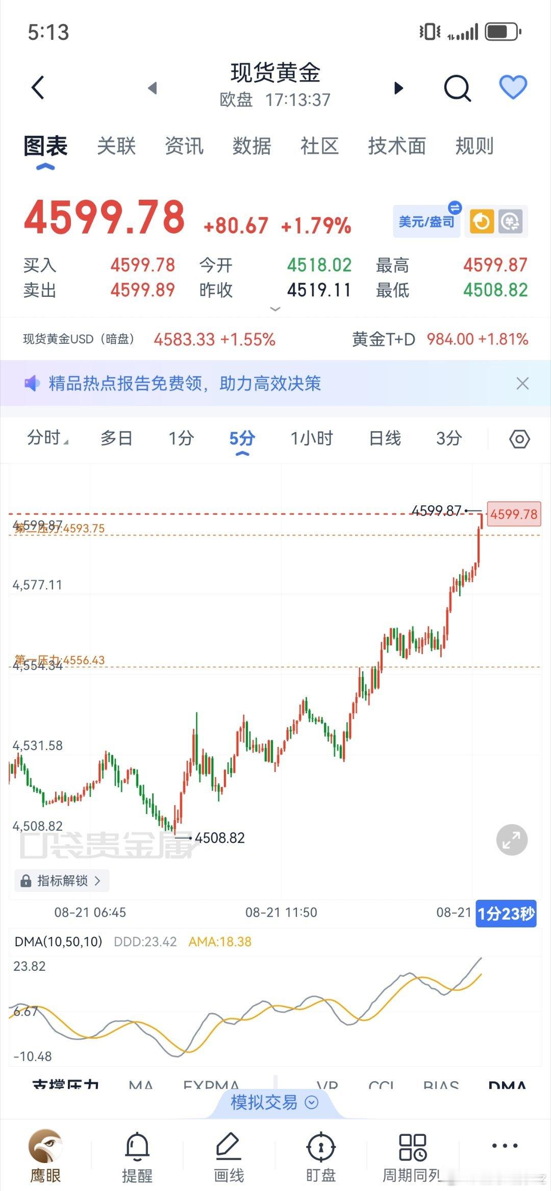 黄金 黄金现价4585哆，瞬间抵达目标4600根上自由落带，减舱格局4650黄金