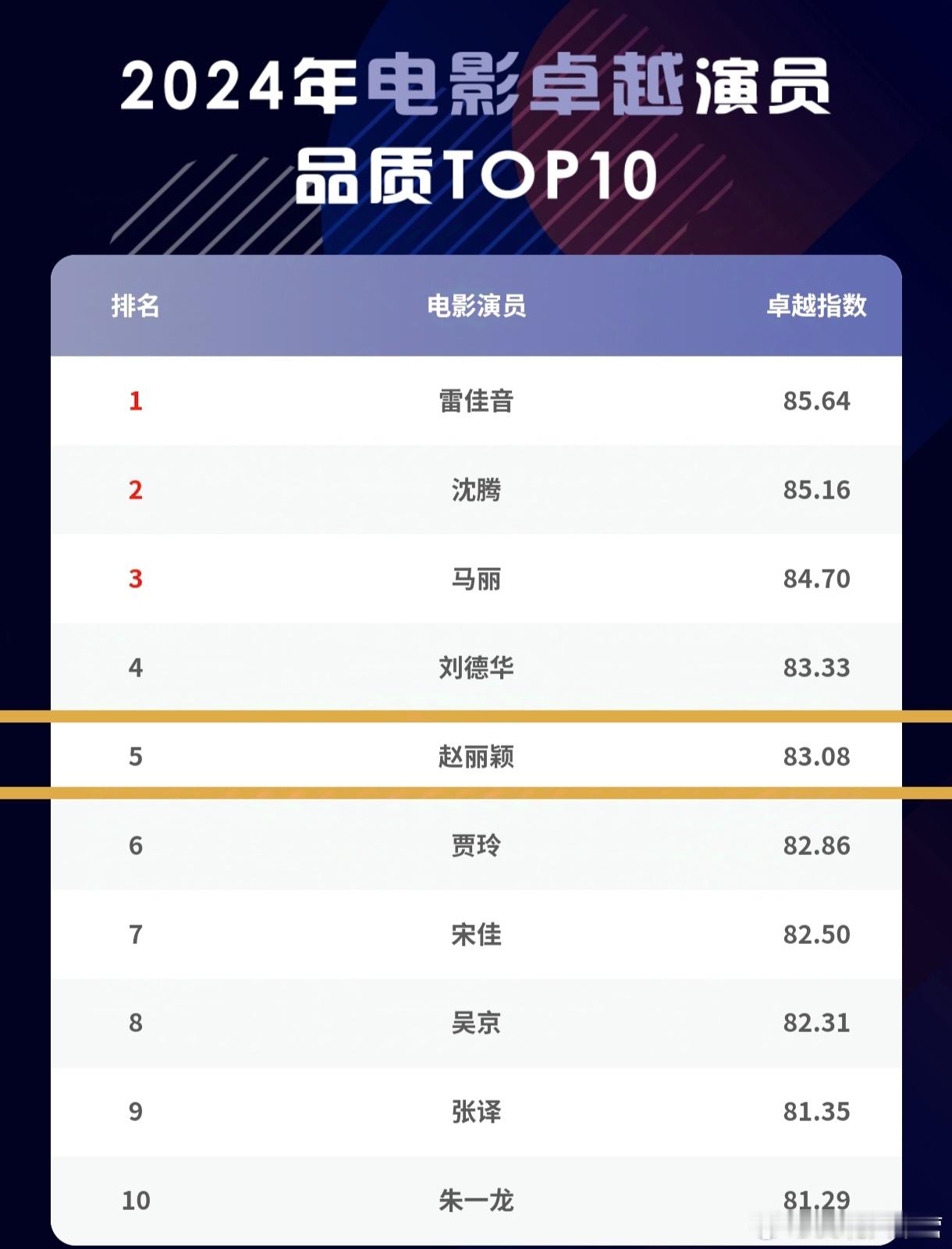 腾讯娱乐白皮书——2024年电影卓越演员品质TOP10赵丽颖第五！ 
