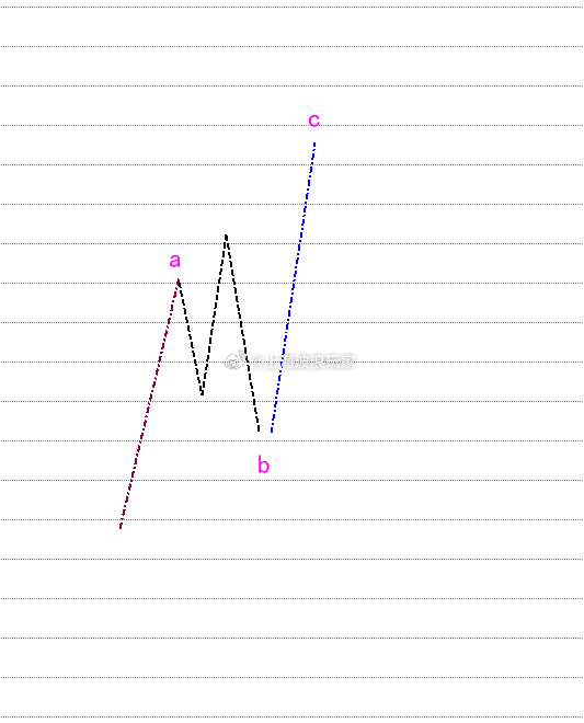a股    穿头破脚结构出现在ABC结构的B浪，以及推动5浪结构的4浪。不过需要