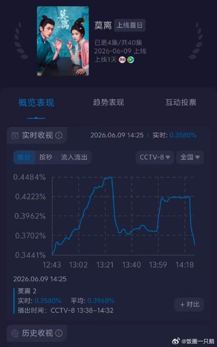 白鹿莫离是午间档白鹿莫离是工作日的午间档工作日午间大多人忙于工作，观看人群稀少，