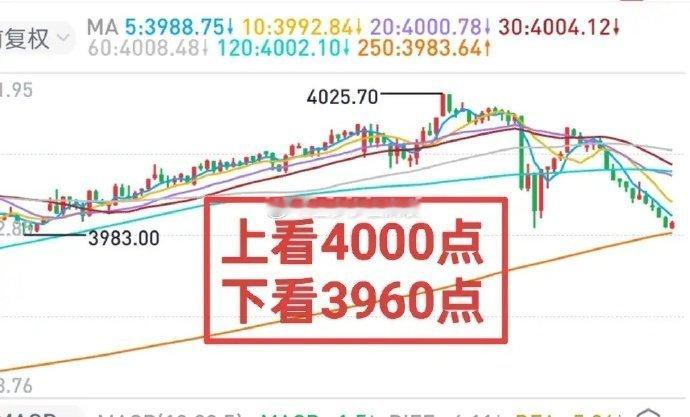 A股：上证综指上看4000点，下看3960点。创业板中期看3100点。昨天尾盘放