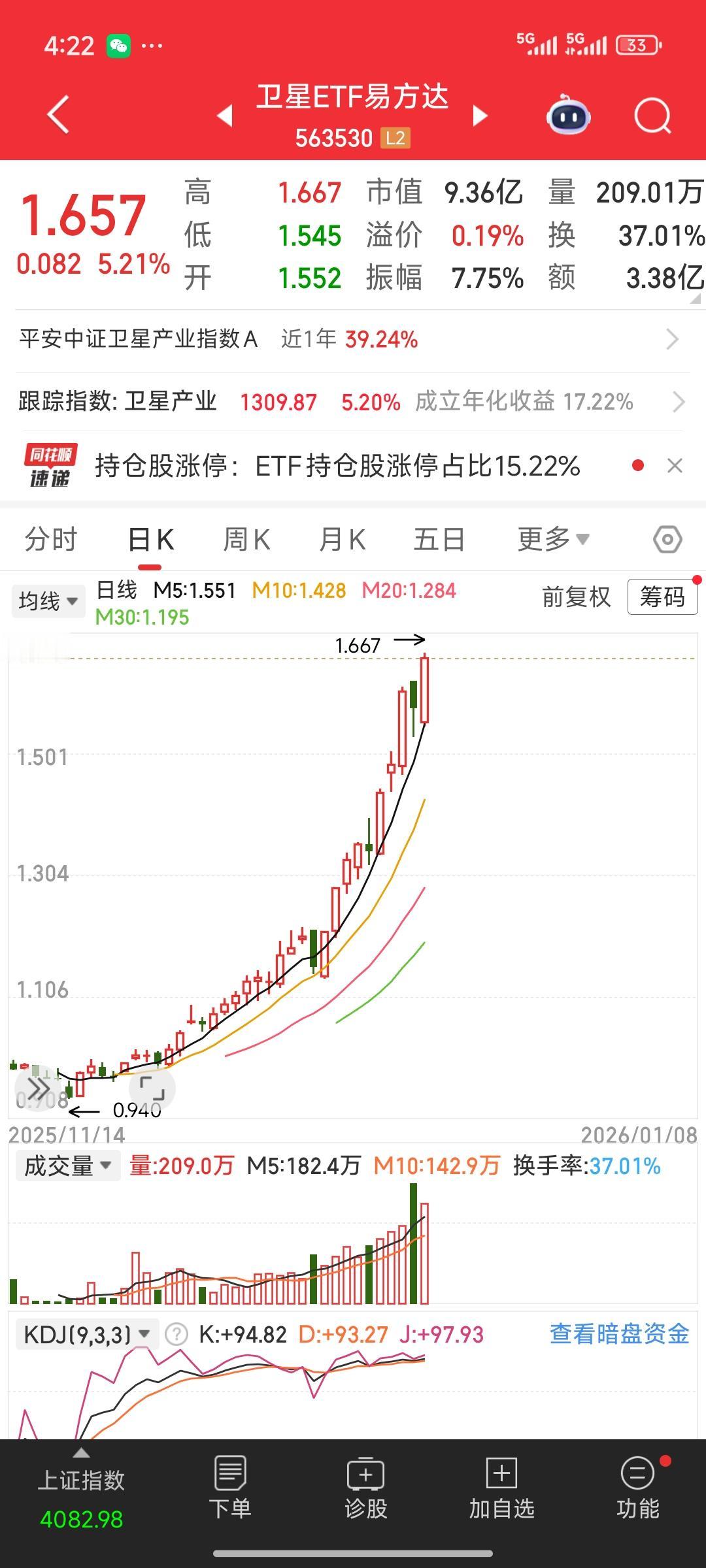 刚刚看了下场内卫星、商业航天、航空航天的ETF，最近涨幅相当惊人，完全是主升浪模