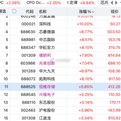 宝贝 低开要敢加仓啊炒股跟谈恋爱一样，要坚定的选择今天封测轮动超预期其他存储芯片