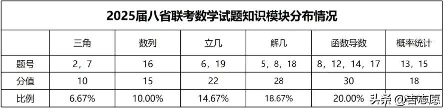 2025年八省联考数学科目试题知识模块分布情况。