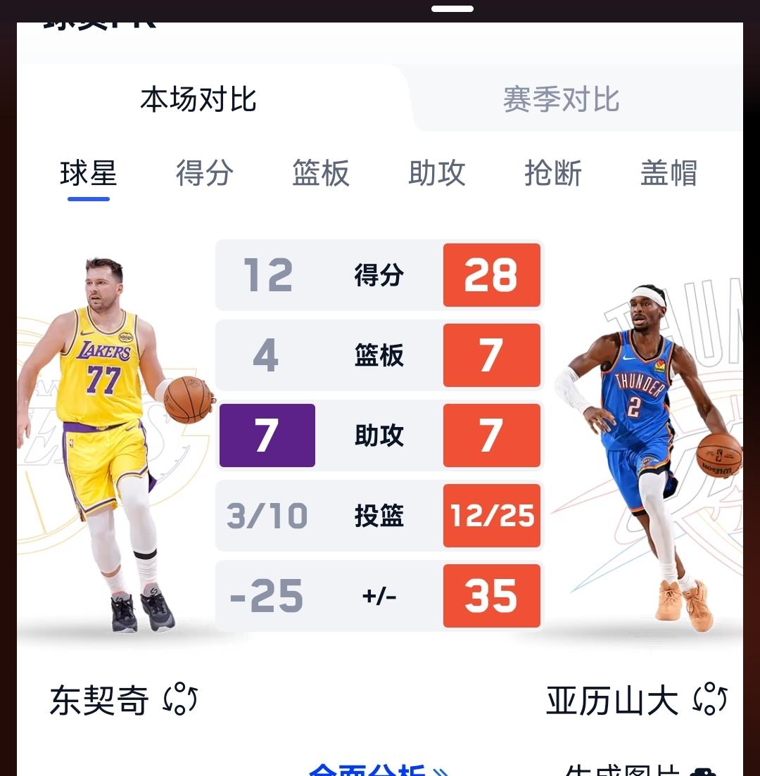 虐菜高手名不虚传，湖人96-139惨败雷霆43分，输球的同时，预示着东契奇本赛季