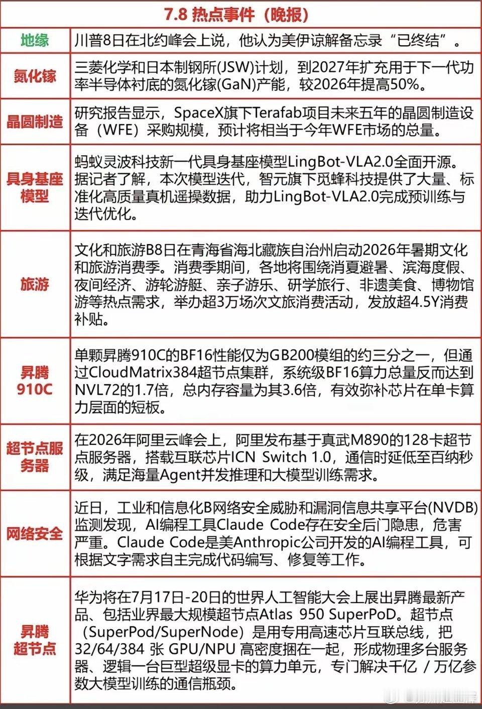 7.08周三  晚间财经信息梳理！1.美伊又2.氮化镓3.晶圆制造4.具身基座模