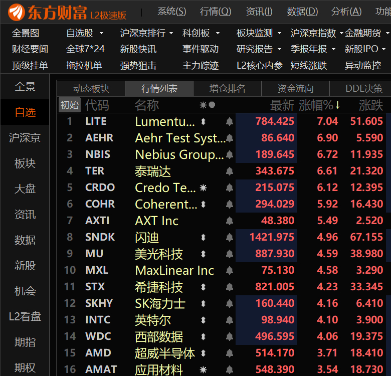 美股科技股全面高开！ 