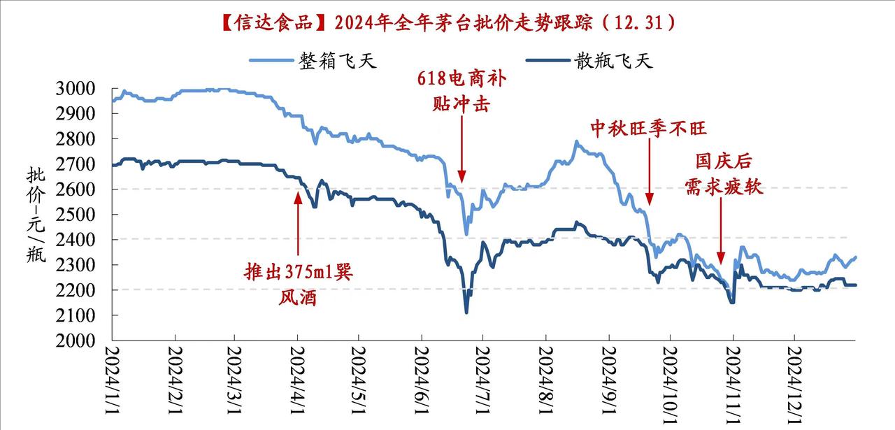 茅台股价与茅台酒价格关联性非常高。24年茅台大概率完成目标，压力给到了25年一季