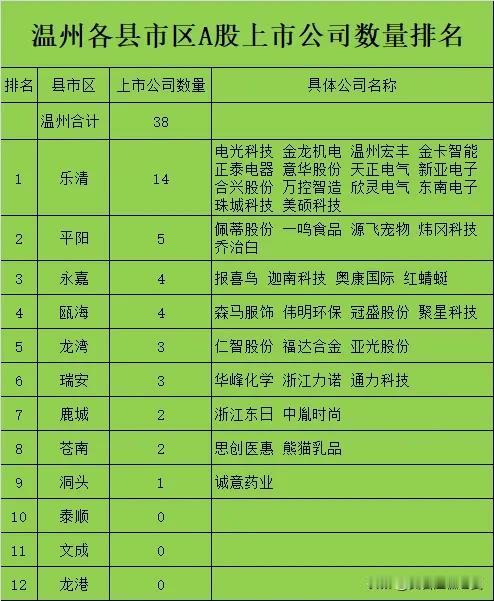 截止2024年12月11日温州市共有38家A股上市企业。在浙江省来说明显有点偏少