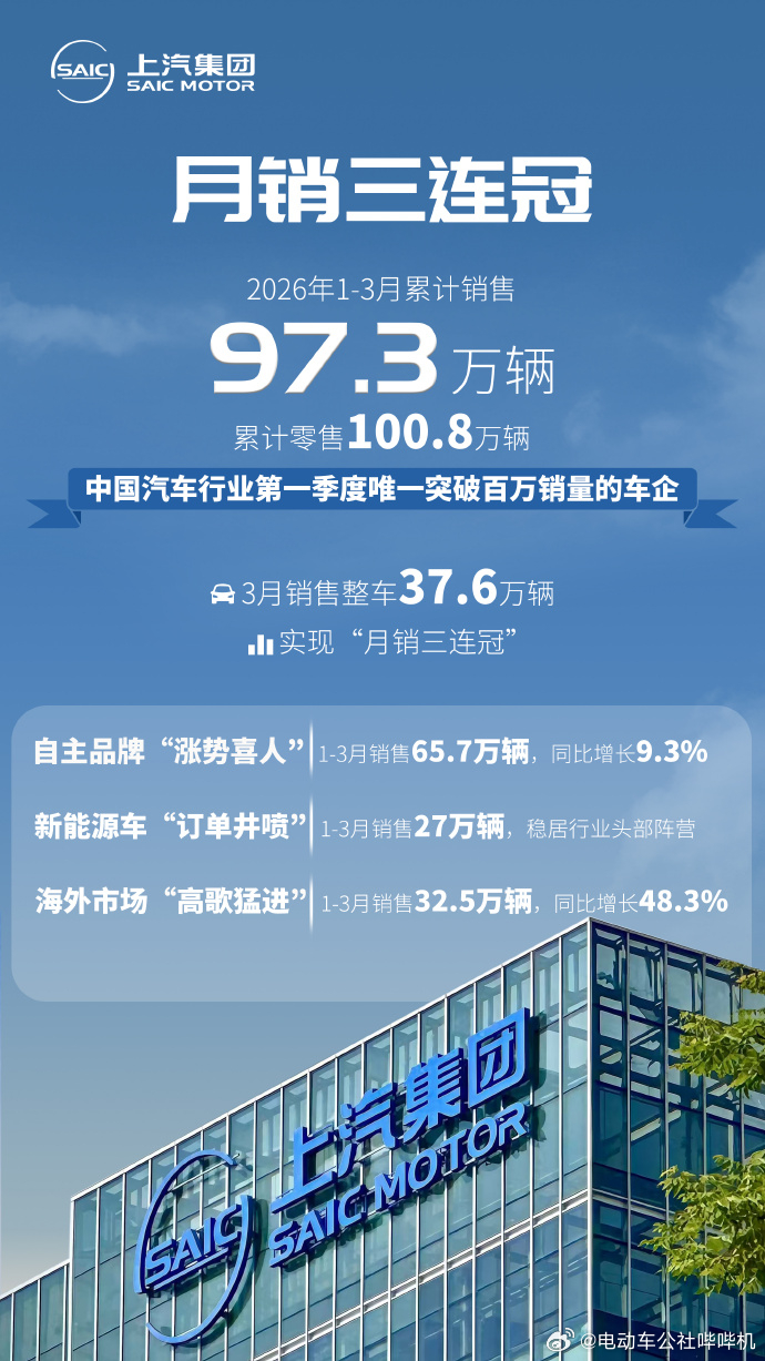 上汽今年连续三个月成为国内销量冠军，1-3月累计零售100.8万辆，也是中国汽车