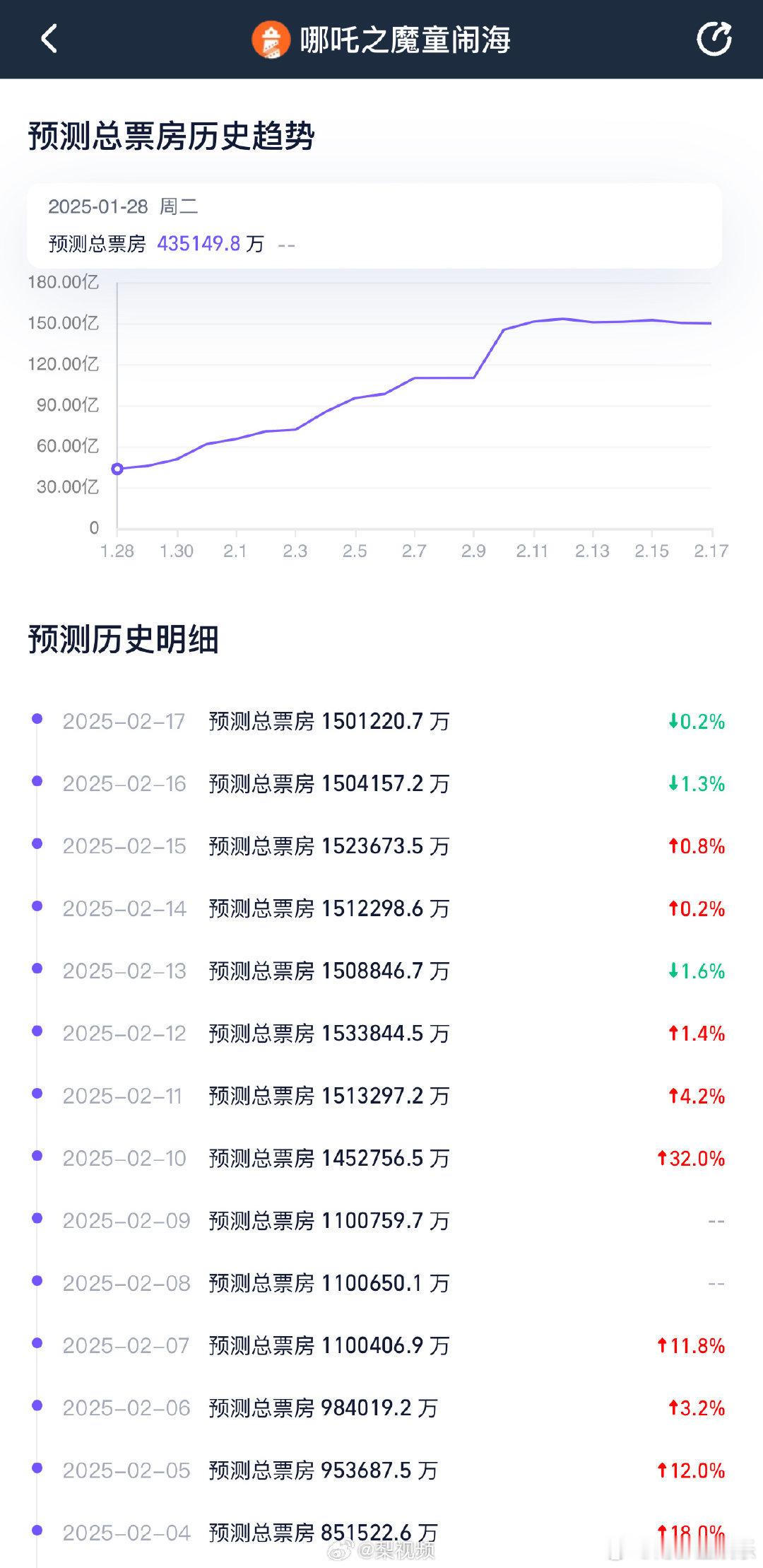 哪吒2预测票房下跌 截至2月18日11时，《哪吒之魔童闹海》全球票房已破121.