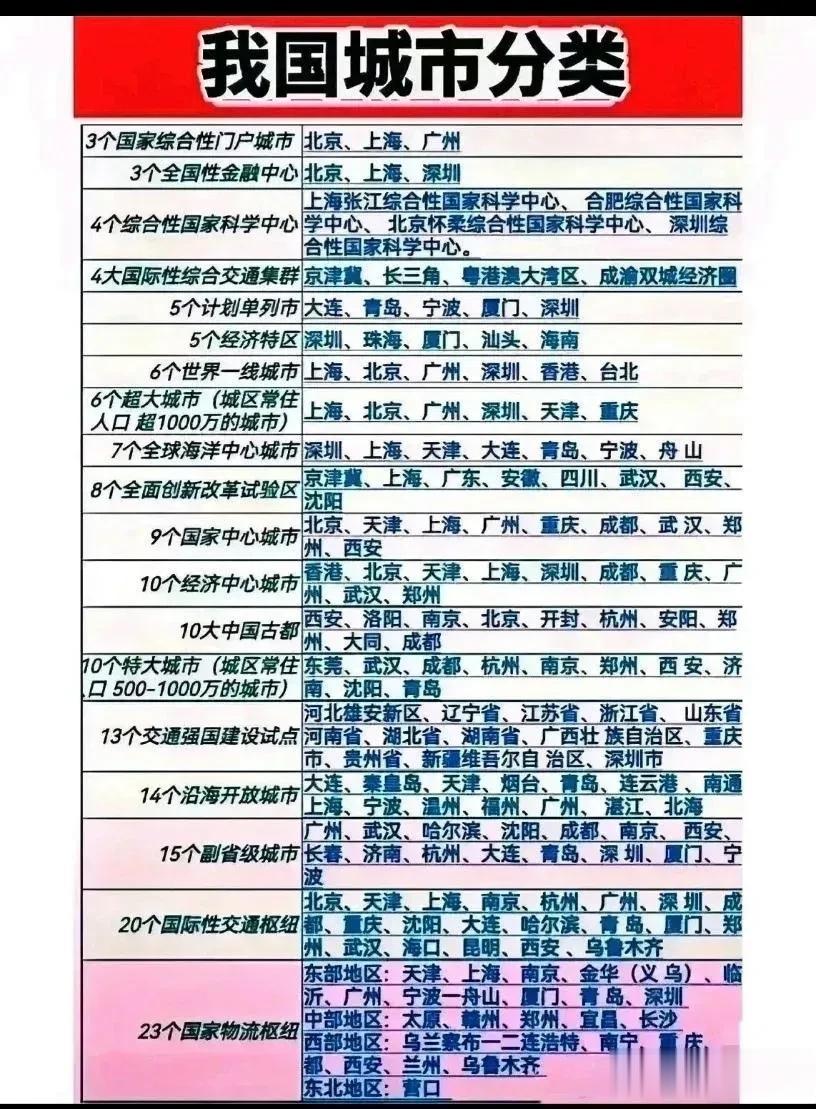 天呐！太齐全了，我国城市的十几个大的分类，真是分得太详细了，不同城市的分类！

