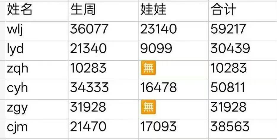 晒单楼评论数还是不够‼️大家还没晒单的宝宝快来‼️冲刺4w‼️网页链接生周和娃分
