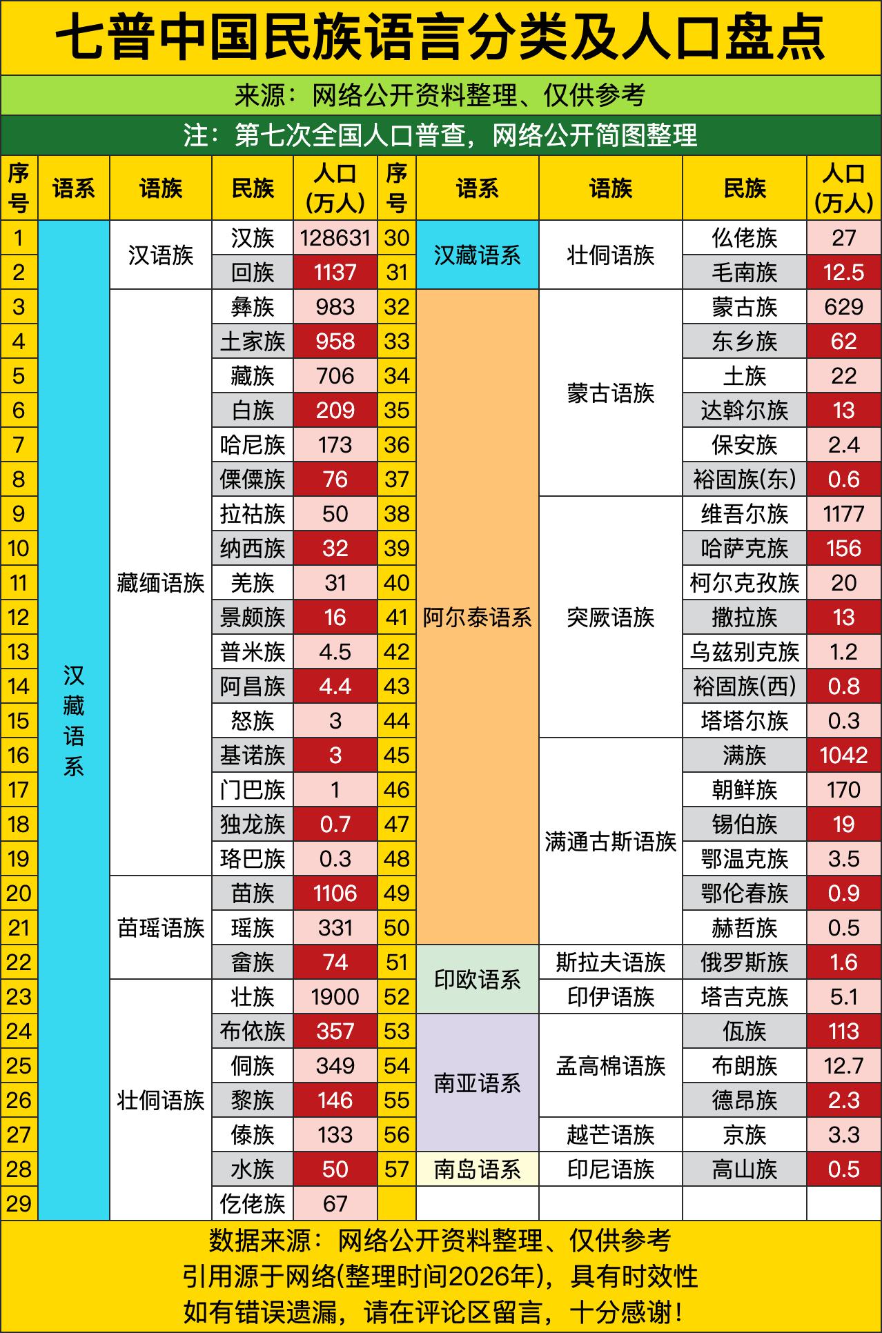 汉语族的汉族直接干到12.86亿，这基数真的离谱，说它占了大半壁江山都不夸张。还