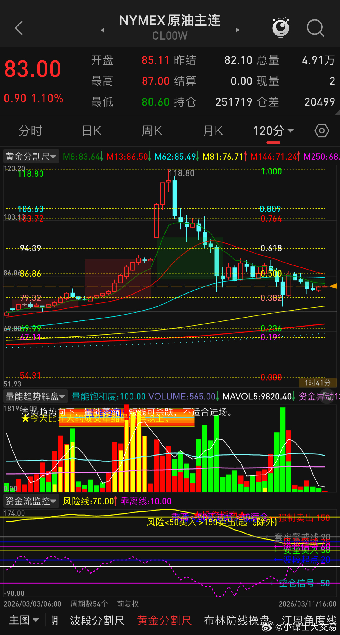 商品市场终于归于平静了，面对前段时间的腥风血雨，想必一部分人吃到了丰厚利润，当然