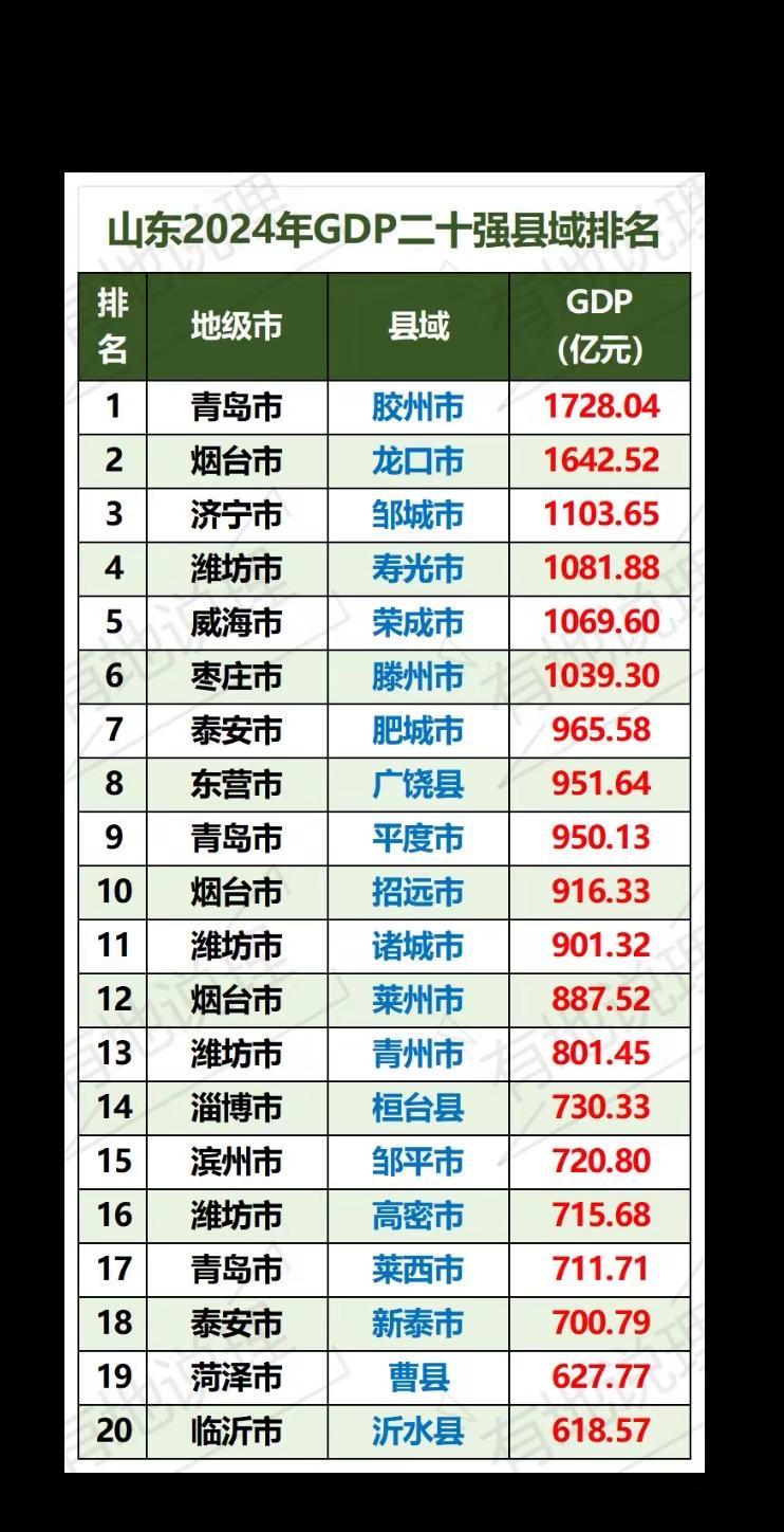 山东经济20强县区排行。山东县区 山东经济20强县区