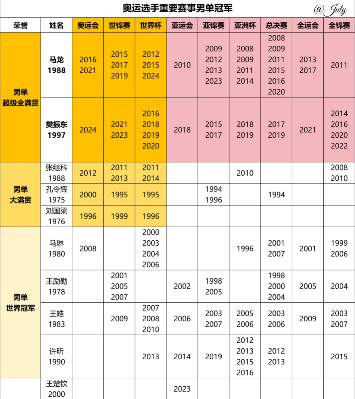 只有单打不好的人，才会天天说什么“单打为王”的日子过去了，那又如何？只知道单打、