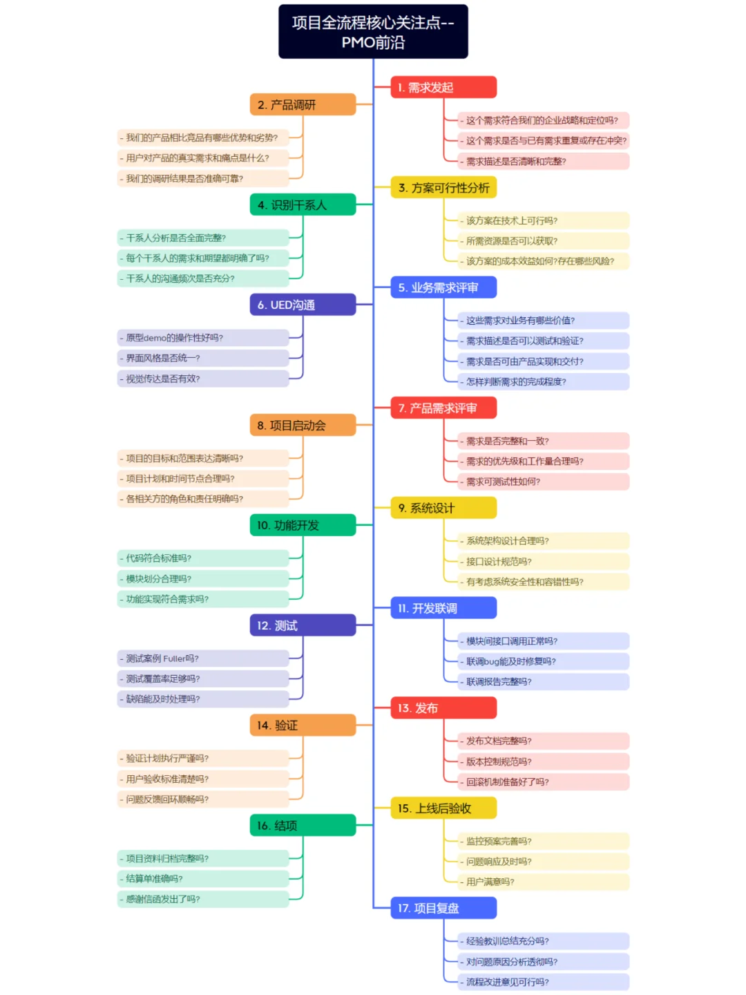项目全流程关注点值得收藏