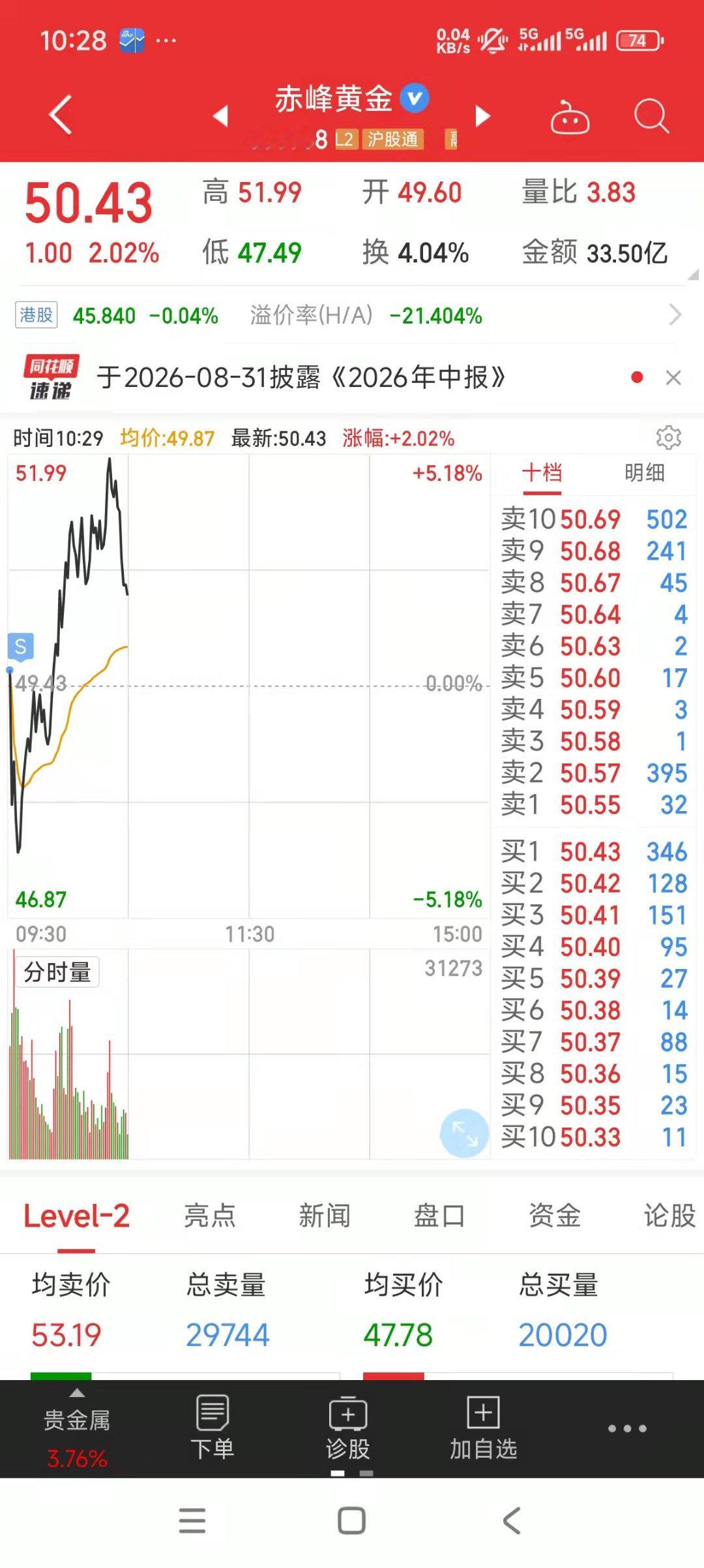 赤峰黄金，卖早了一点…… 