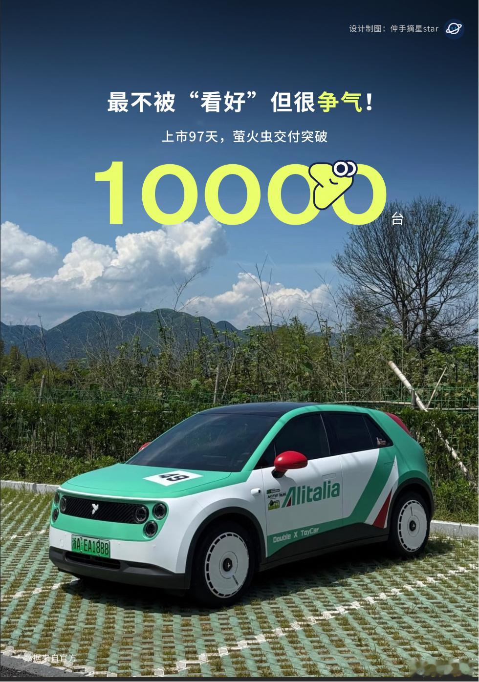 蔚来的小车萤火虫累计交付量上万了，从上市之日算起，它达成这个成就用了97天，节奏
