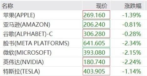 北京时间2月27日晚，美股三大指数集体走低，三大指数均跌超1%。大型科技股多数下