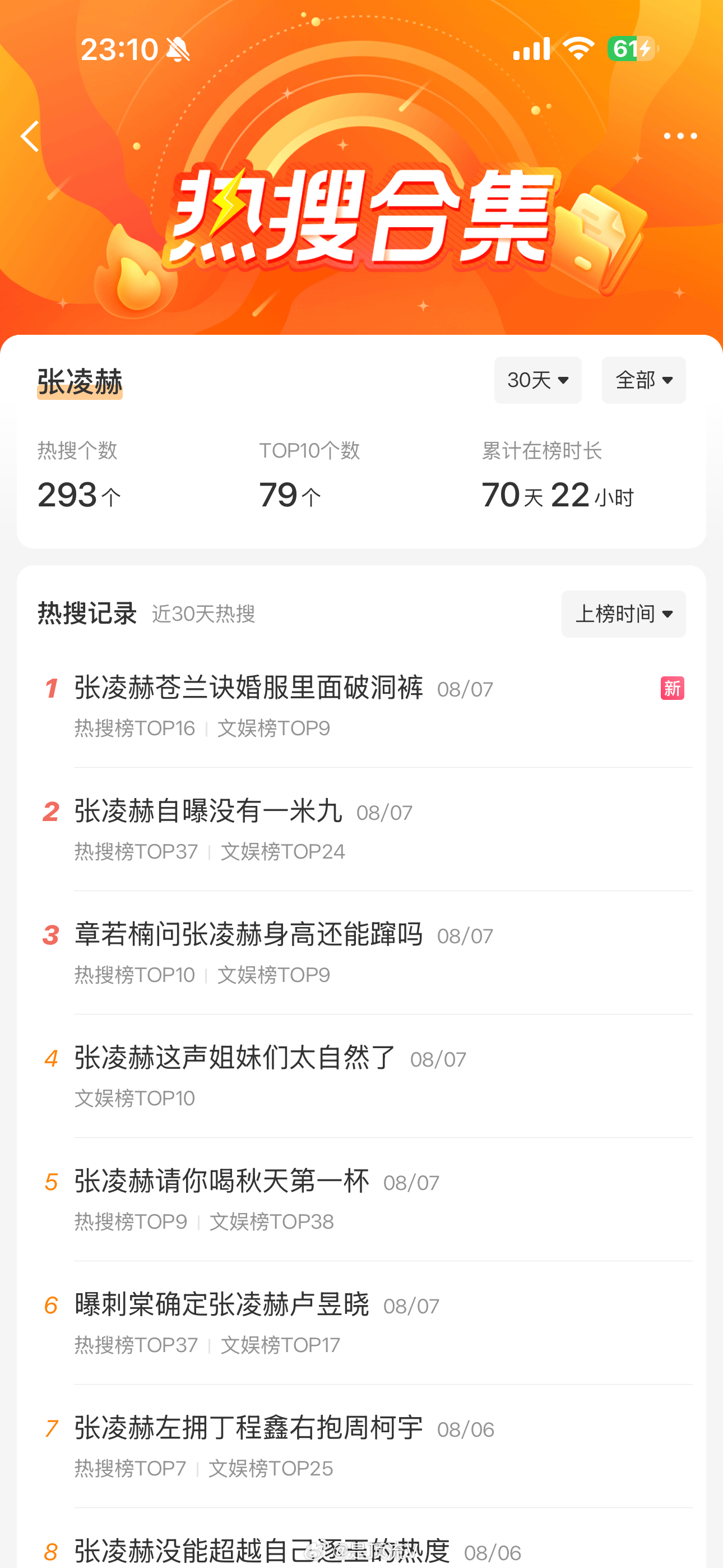 张凌赫粉丝说，颜值出众却低调拍戏，张凌赫为何从不炒作热度！张凌赫30天293个热
