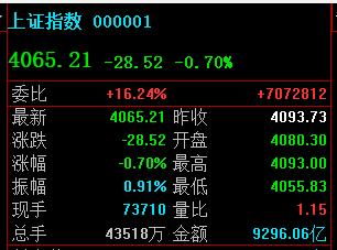 4072午后企稳信号！

午后低点4055，那么收复4072代表日内重拾升势。