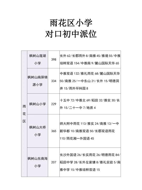25年长沙小学微机派位指标学校（雨花区）
持续更新中……
图为雨花区部分小学派位